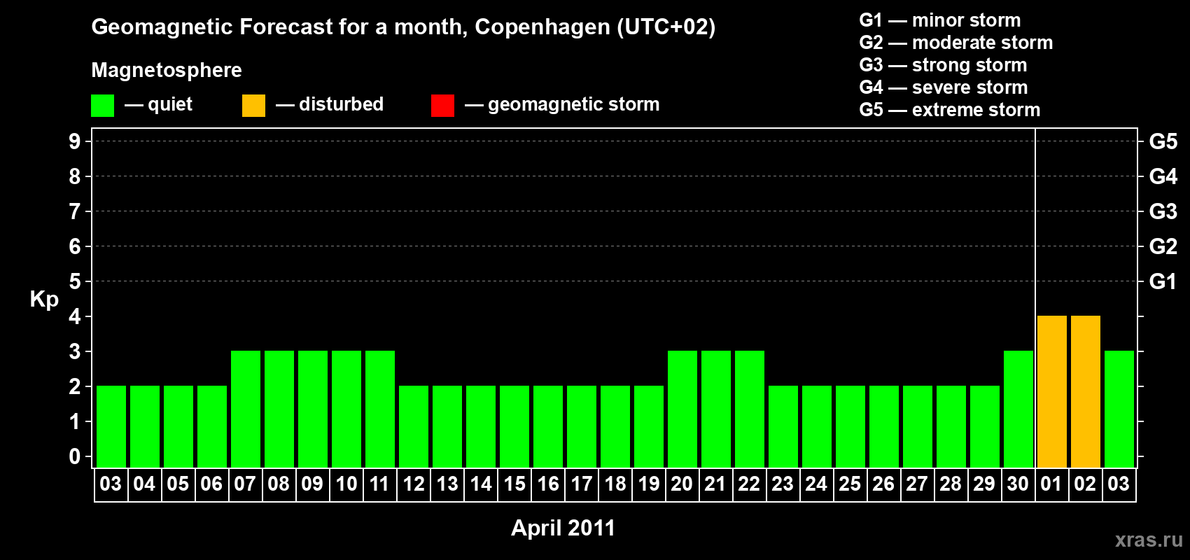Forecast of the daily maximal value of geomagnetic index Kp for <b>1 month</b> (31 days) <b>from Apr 03, 2011 to May 03, 2011</b>