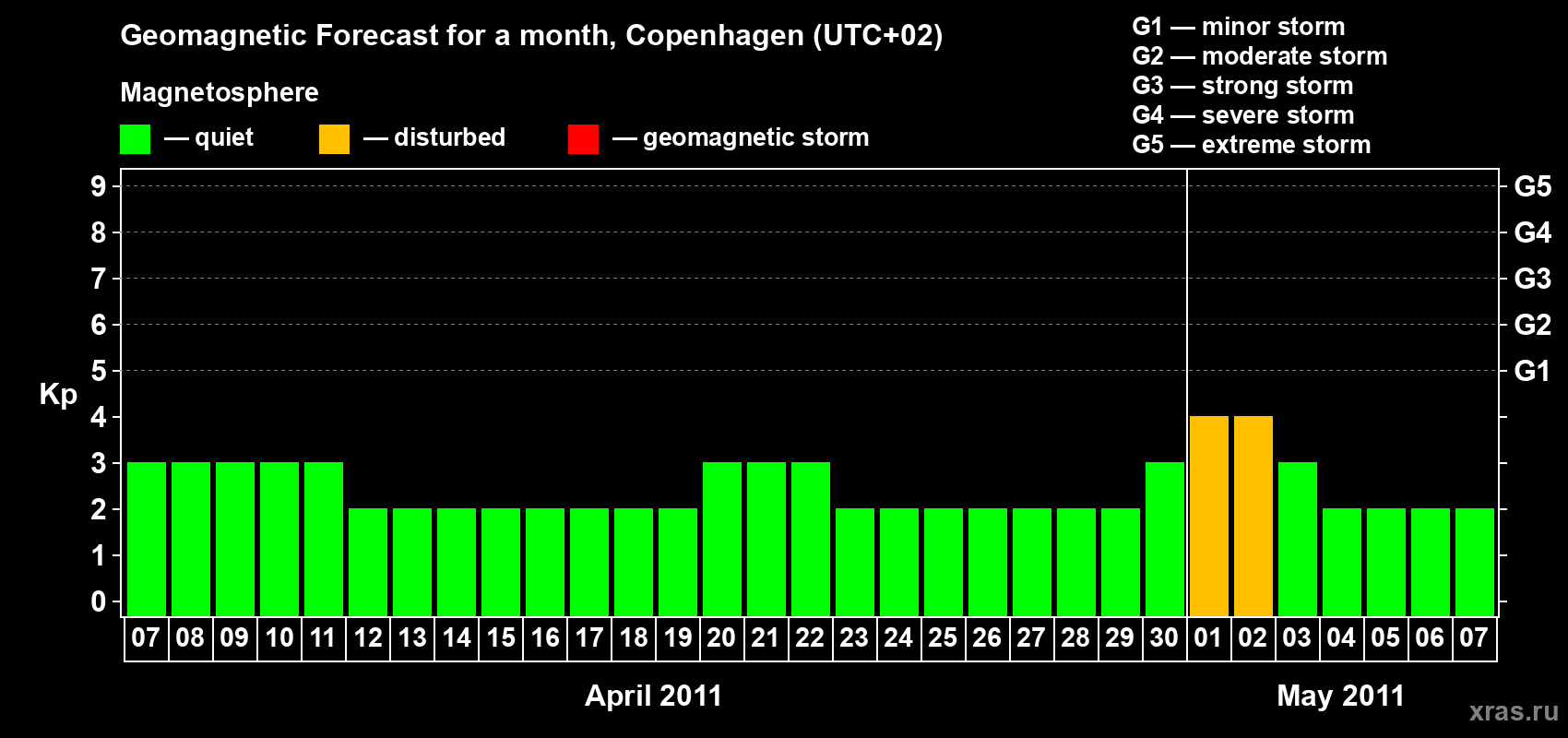 Forecast of the daily maximal value of geomagnetic index Kp for <b>1 month</b> (31 days) <b>from Apr 07, 2011 to May 07, 2011</b>