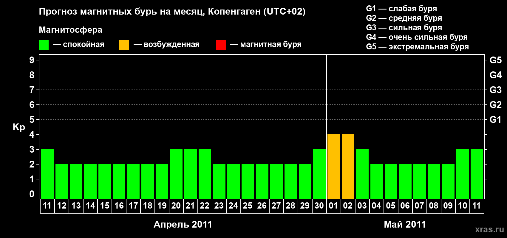 Прогноз максимального суточного геомагнитного индекса Kp на <b>1 месяц</b> (31 день) <b>с 11 апреля по 11 мая 2011 г</b>