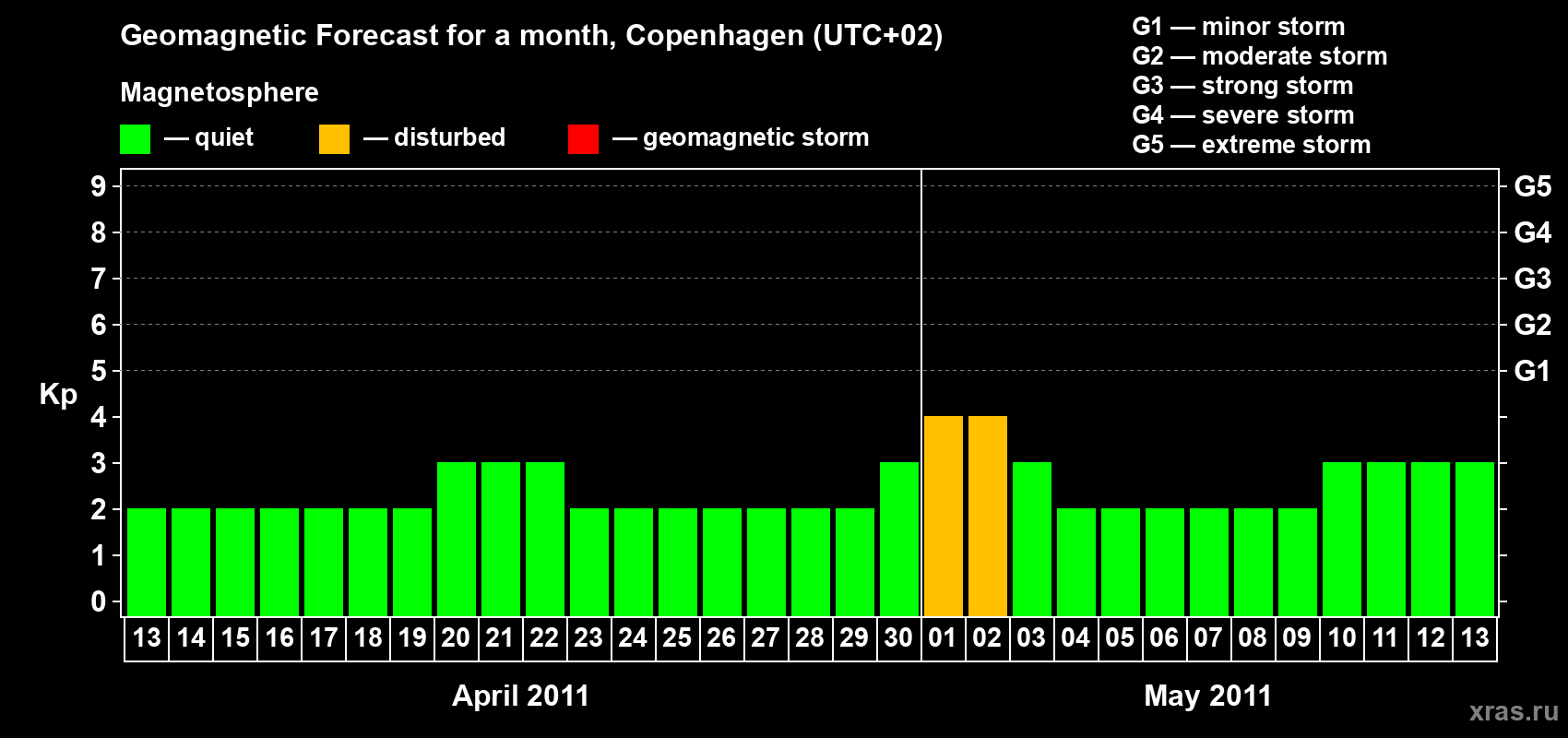 Forecast of the daily maximal value of geomagnetic index Kp for <b>1 month</b> (31 days) <b>from Apr 13, 2011 to May 13, 2011</b>