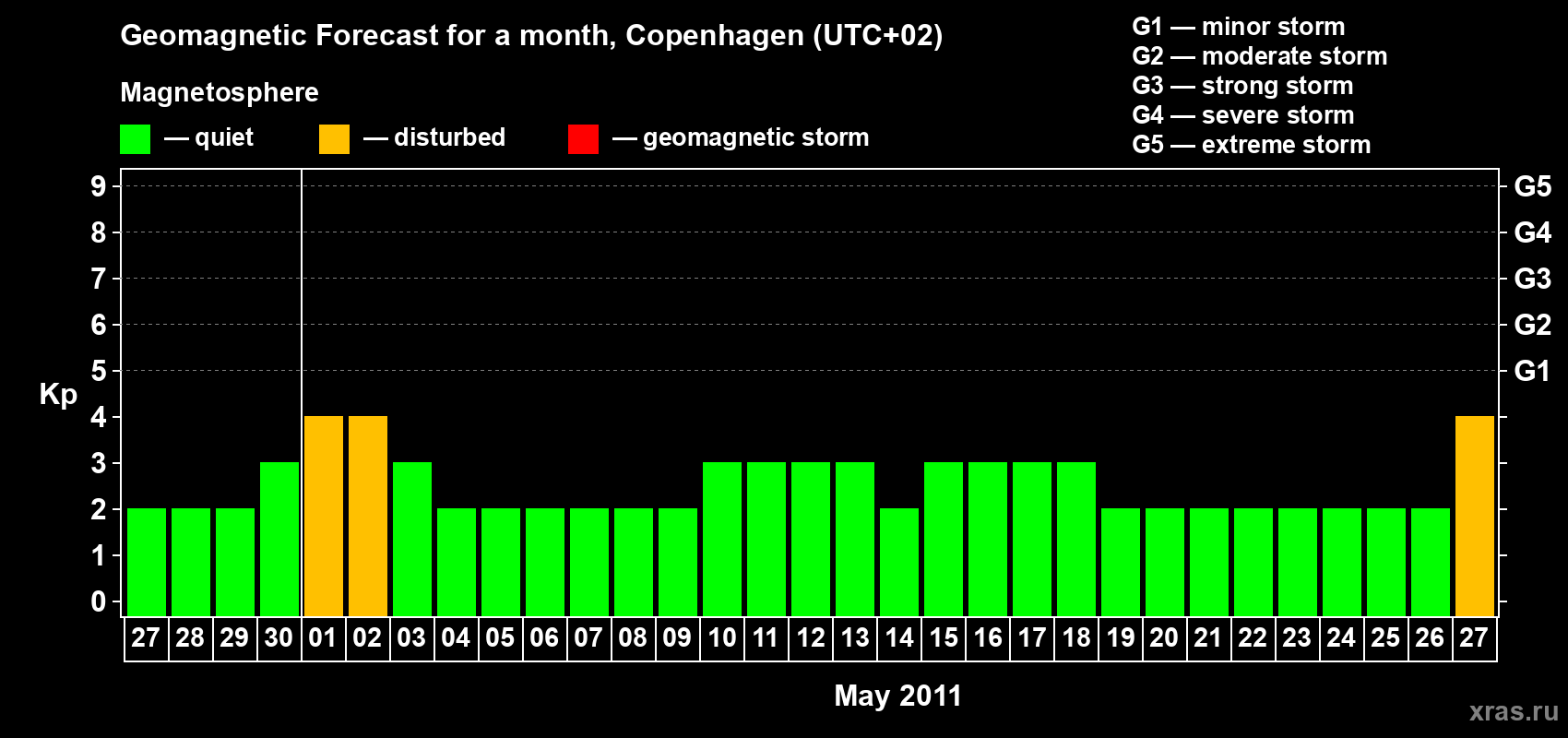 Forecast of the daily maximal value of geomagnetic index Kp for <b>1 month</b> (31 days) <b>from Apr 27, 2011 to May 27, 2011</b>