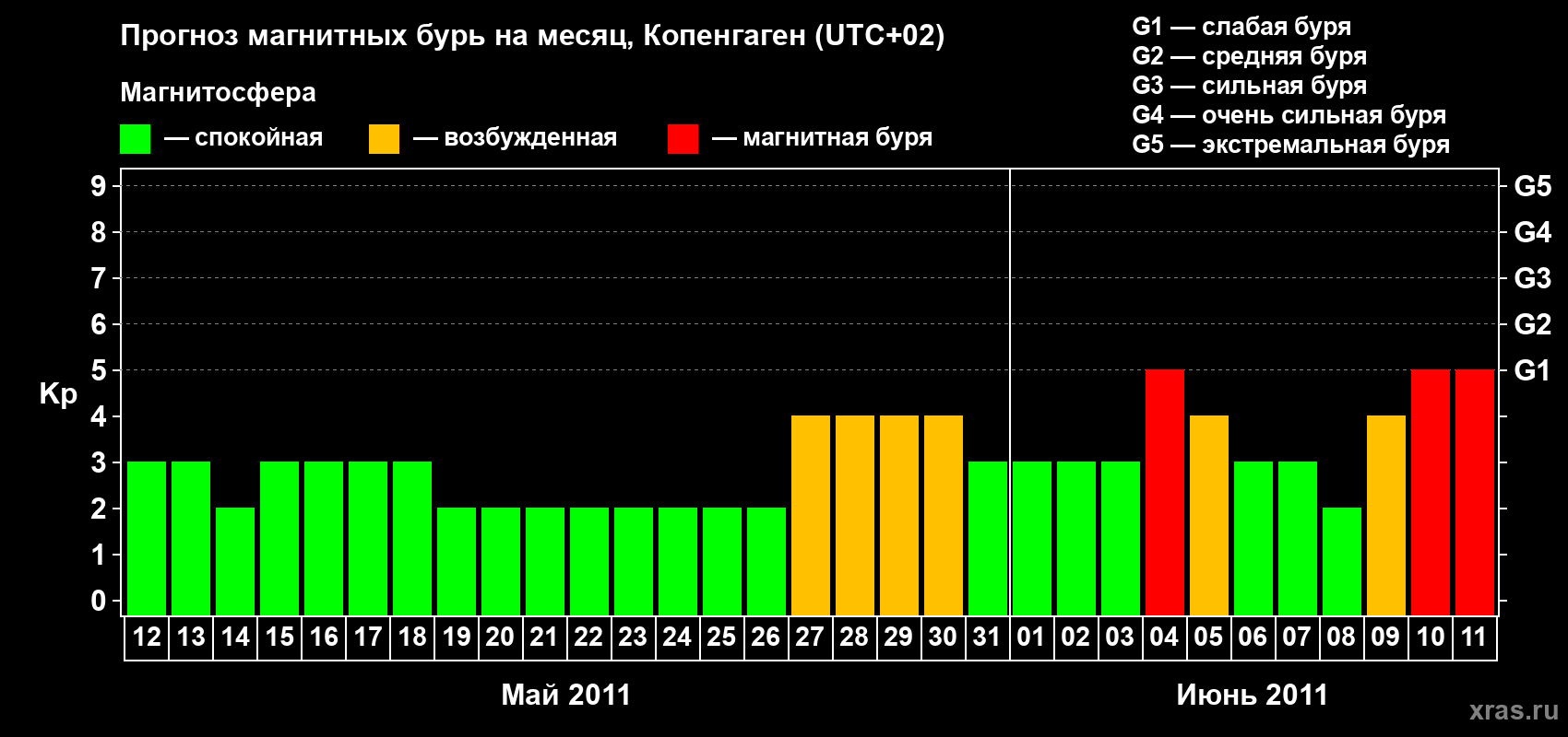 Прогноз максимального суточного геомагнитного индекса Kp на <b>1 месяц</b> (31 день) <b>с 12 мая по 11 июня 2011 г</b>