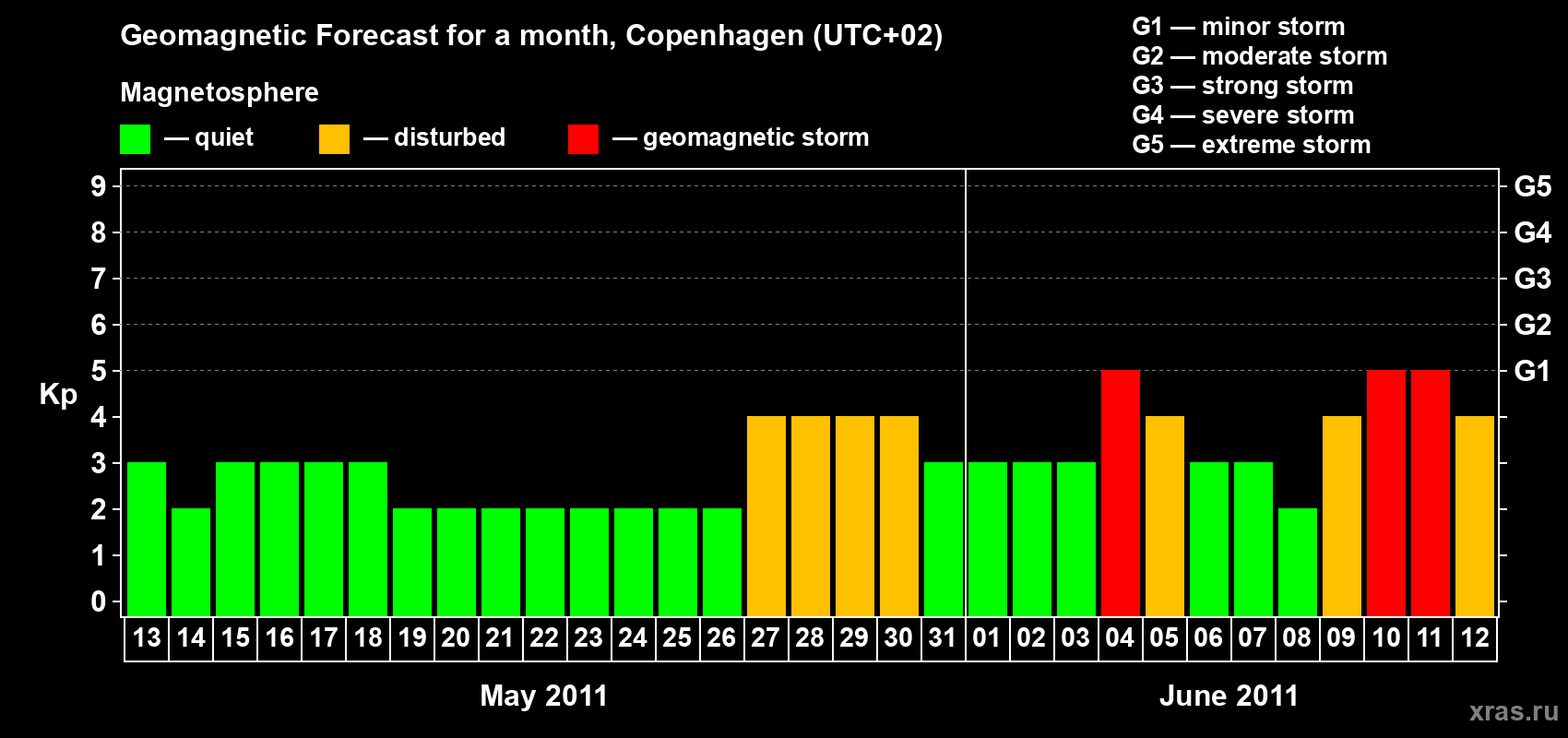 Forecast of the daily maximal value of geomagnetic index Kp for <b>1 month</b> (31 days) <b>from May 13, 2011 to Jun 12, 2011</b>