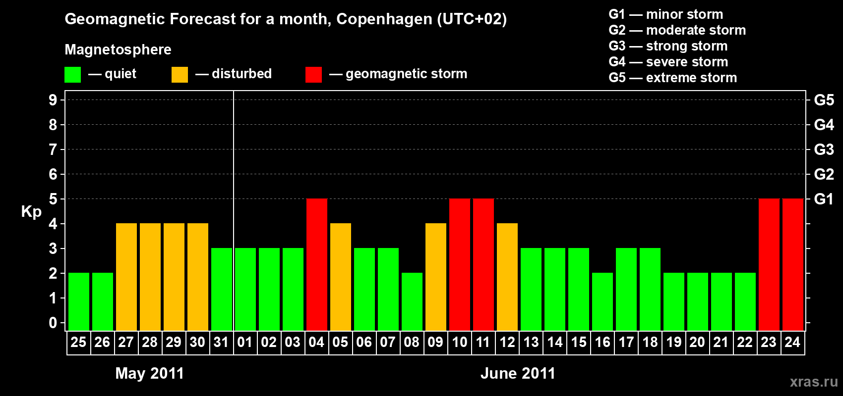 Forecast of the daily maximal value of geomagnetic index Kp for <b>1 month</b> (31 days) <b>from May 25, 2011 to Jun 24, 2011</b>