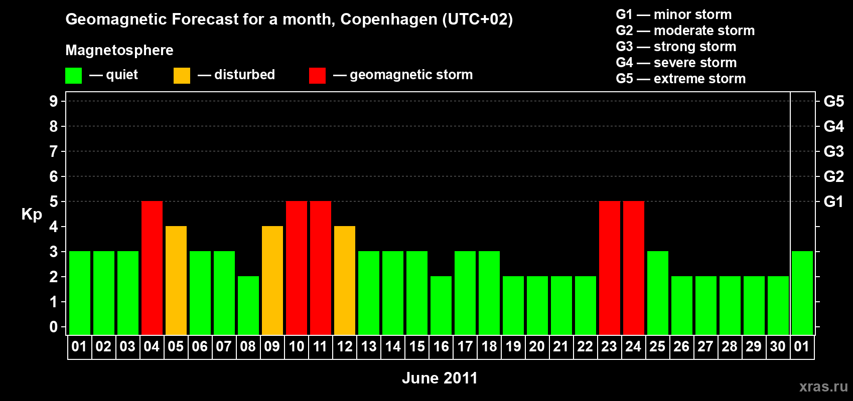 Forecast of the daily maximal value of geomagnetic index Kp for <b>1 month</b> (31 days) <b>from Jun 01, 2011 to Jul 01, 2011</b>