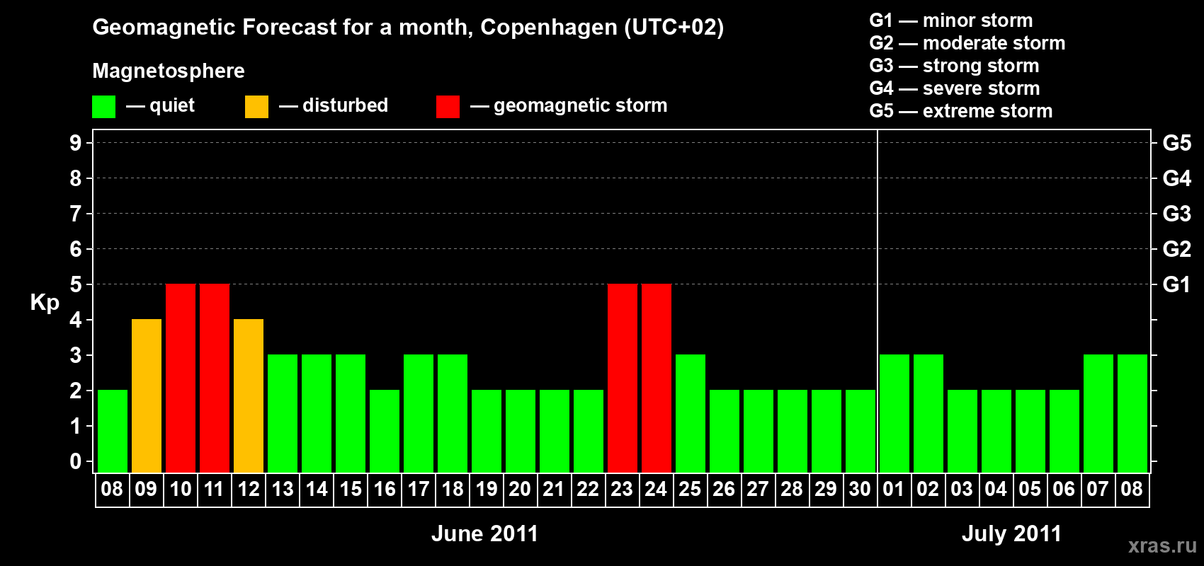 Forecast of the daily maximal value of geomagnetic index Kp for <b>1 month</b> (31 days) <b>from Jun 08, 2011 to Jul 08, 2011</b>