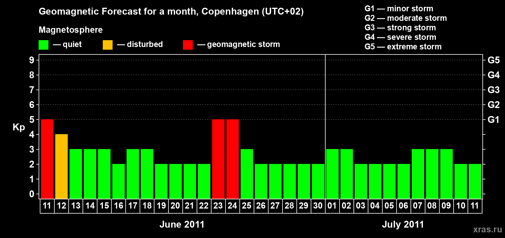 Forecast of the daily maximal value of geomagnetic index Kp for <b>1 month</b> (31 days) <b>from Jun 11, 2011 to Jul 11, 2011</b>