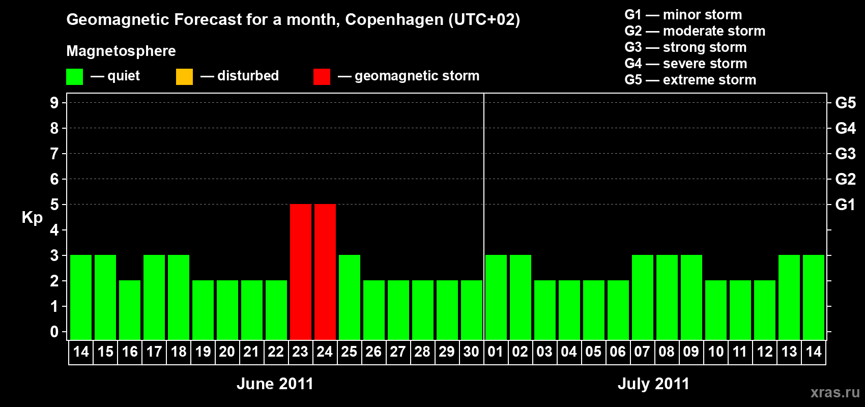 Forecast of the daily maximal value of geomagnetic index Kp for <b>1 month</b> (31 days) <b>from Jun 14, 2011 to Jul 14, 2011</b>