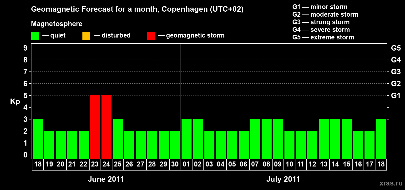 Forecast of the daily maximal value of geomagnetic index Kp for <b>1 month</b> (31 days) <b>from Jun 18, 2011 to Jul 18, 2011</b>