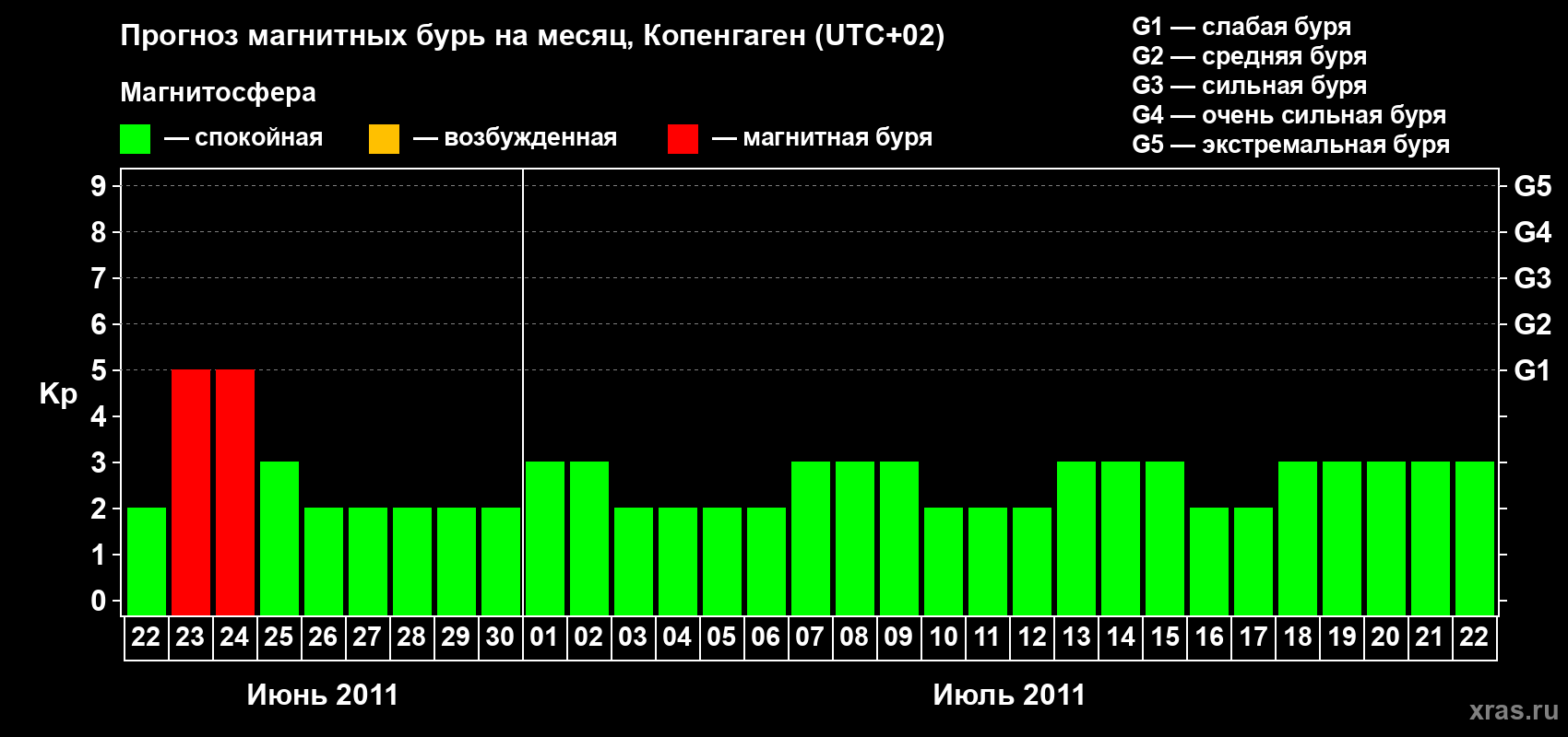 Прогноз максимального суточного геомагнитного индекса Kp на <b>1 месяц</b> (31 день) <b>с 22 июня по 22 июля 2011 г</b>