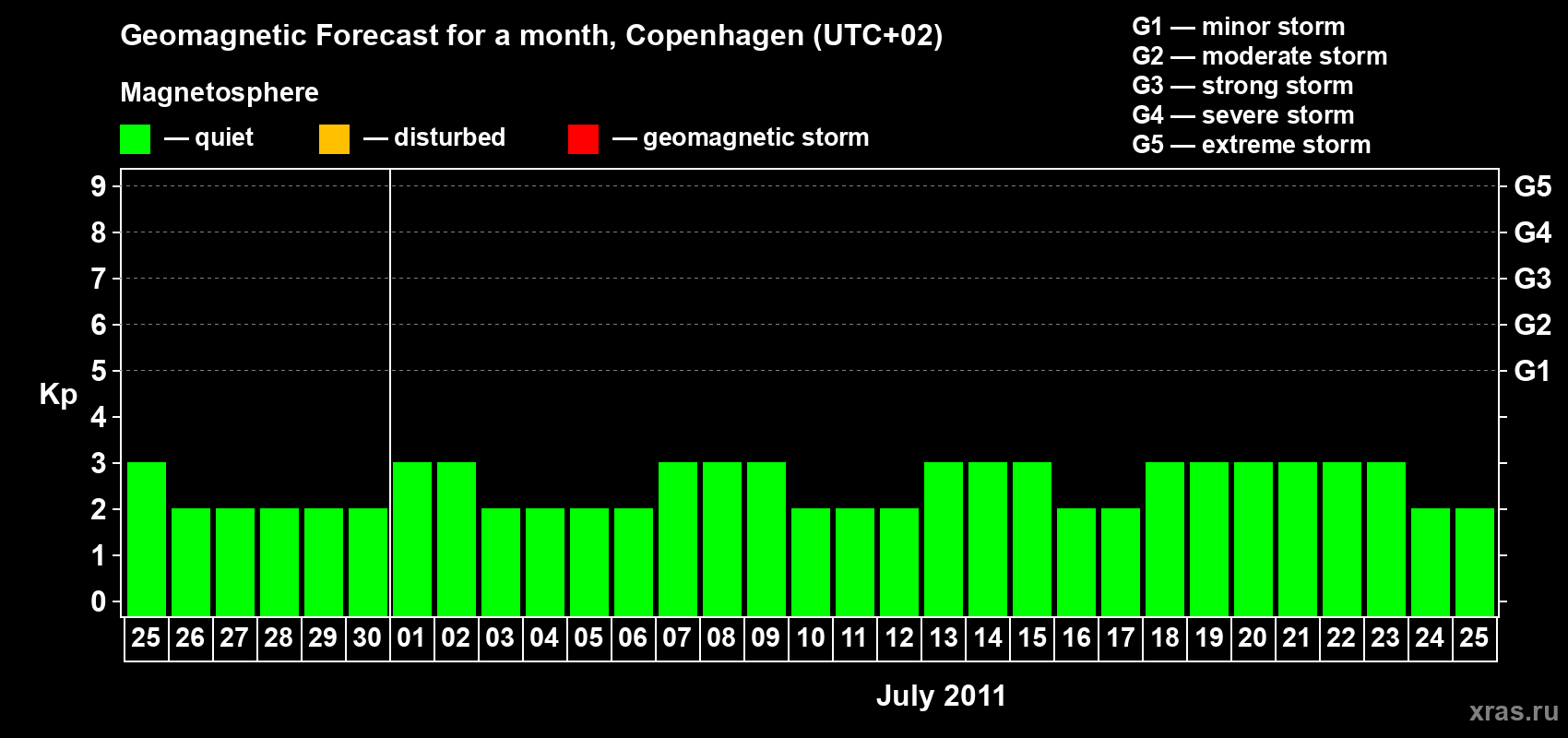Forecast of the daily maximal value of geomagnetic index Kp for <b>1 month</b> (31 days) <b>from Jun 25, 2011 to Jul 25, 2011</b>