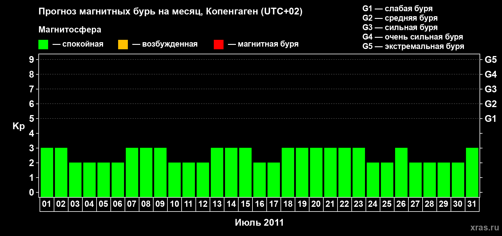 Прогноз максимального суточного геомагнитного индекса Kp на <b>1 месяц</b> (31 день) <b>с 01 июля по 31 июля 2011 г</b>