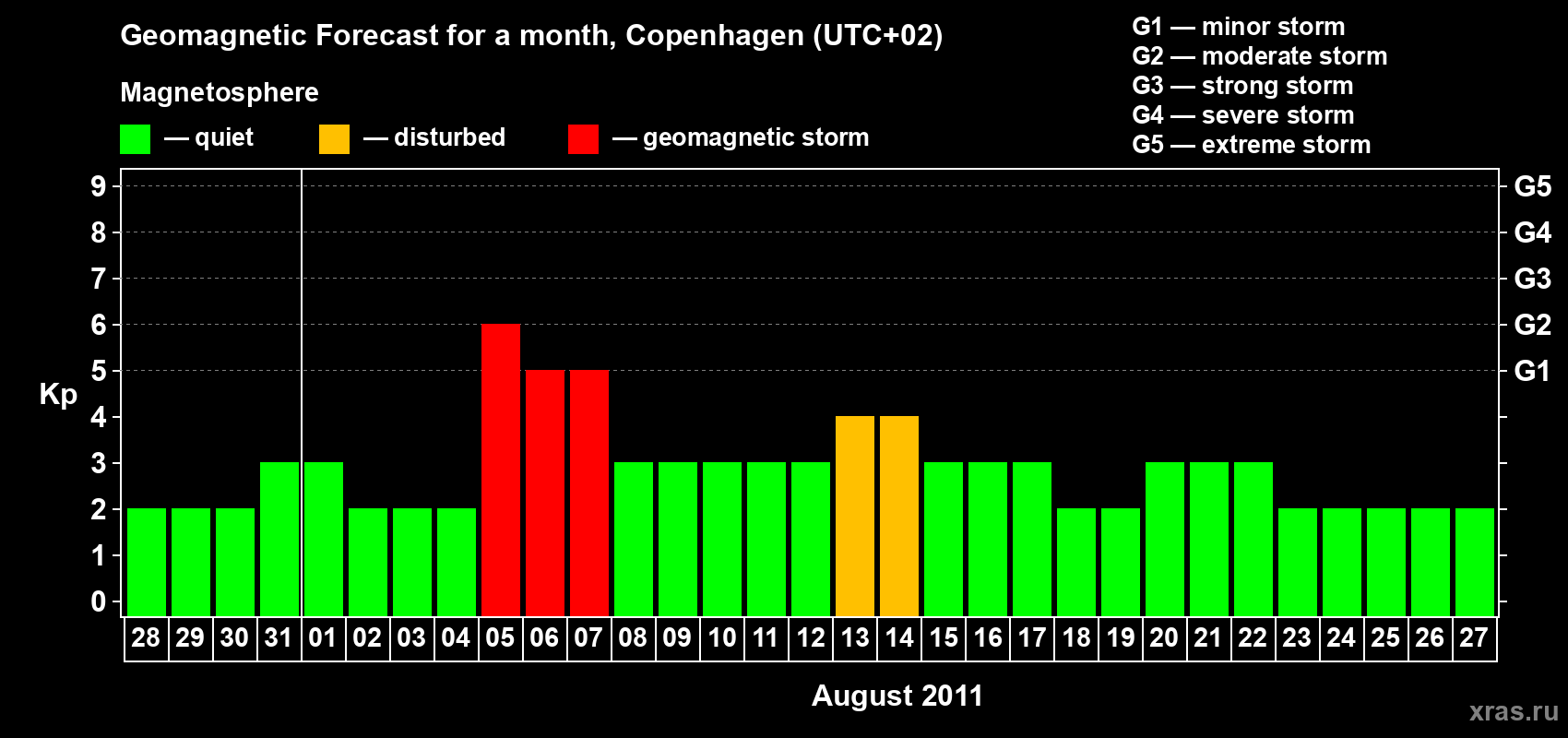 Forecast of the daily maximal value of geomagnetic index Kp for <b>1 month</b> (31 days) <b>from Jul 28, 2011 to Aug 27, 2011</b>