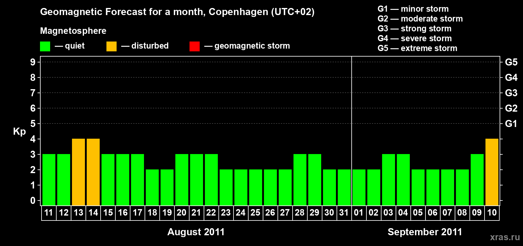 Forecast of the daily maximal value of geomagnetic index Kp for <b>1 month</b> (31 days) <b>from Aug 11, 2011 to Sep 10, 2011</b>
