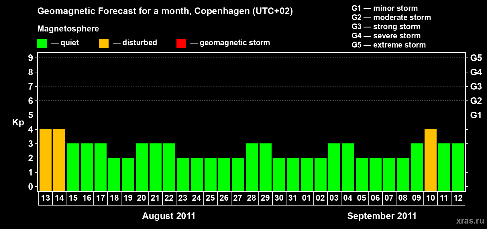 Forecast of the daily maximal value of geomagnetic index Kp for <b>1 month</b> (31 days) <b>from Aug 13, 2011 to Sep 12, 2011</b>