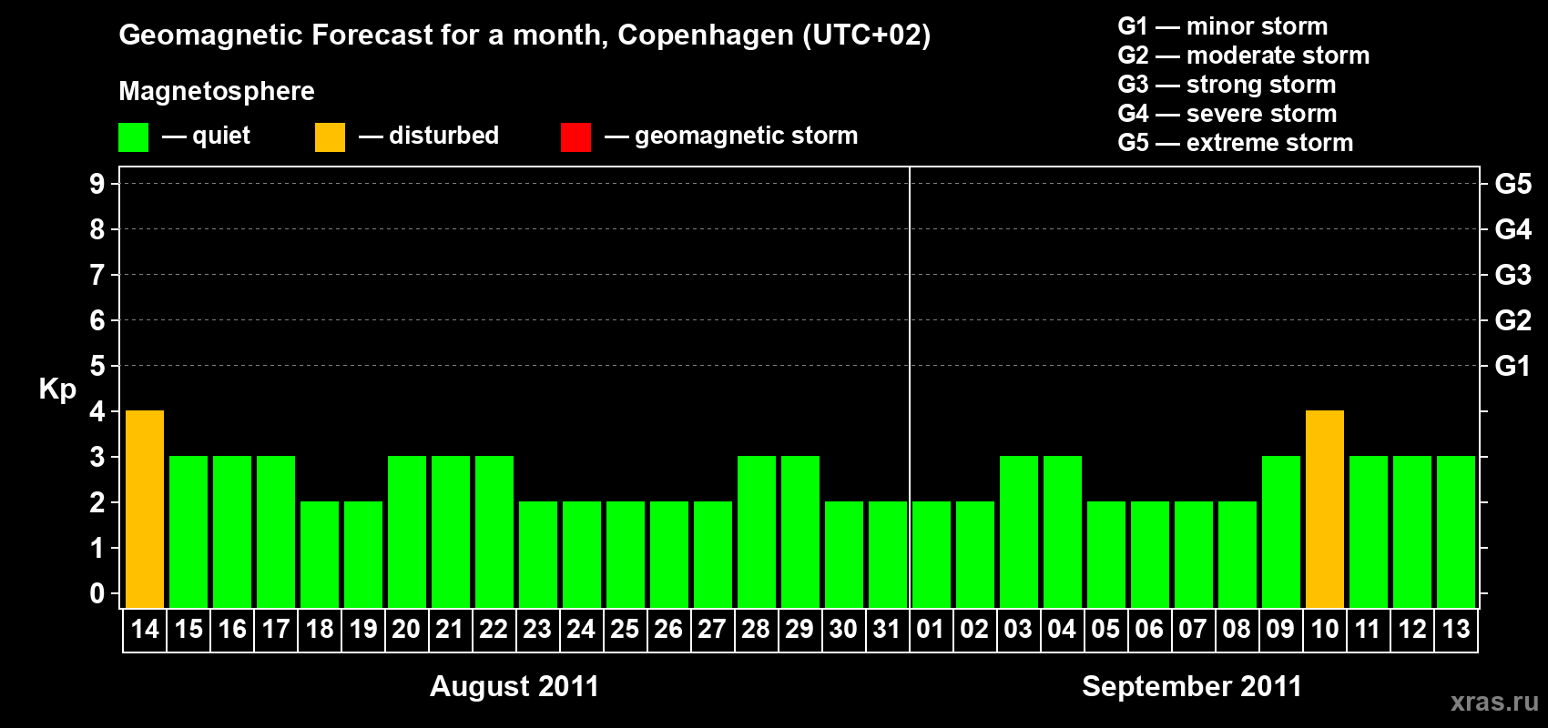 Forecast of the daily maximal value of geomagnetic index Kp for <b>1 month</b> (31 days) <b>from Aug 14, 2011 to Sep 13, 2011</b>