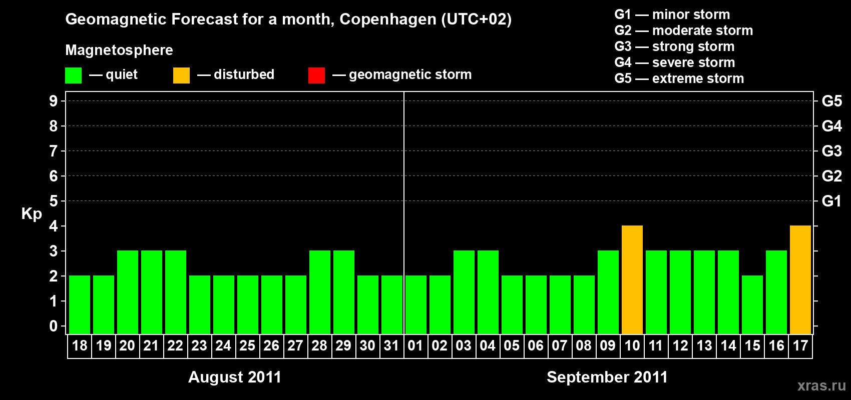 Forecast of the daily maximal value of geomagnetic index Kp for <b>1 month</b> (31 days) <b>from Aug 18, 2011 to Sep 17, 2011</b>