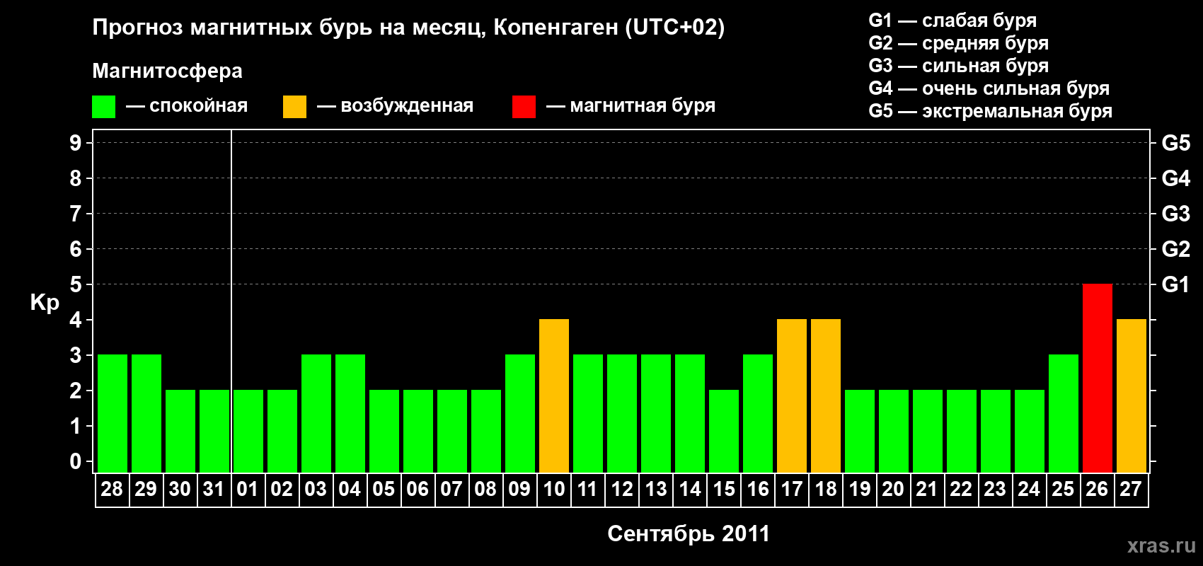 Прогноз максимального суточного геомагнитного индекса&nbsp;Kp на <b>1 месяц</b> (31 день) <b>с 28 августа по 27 сентября 2011 г</b>