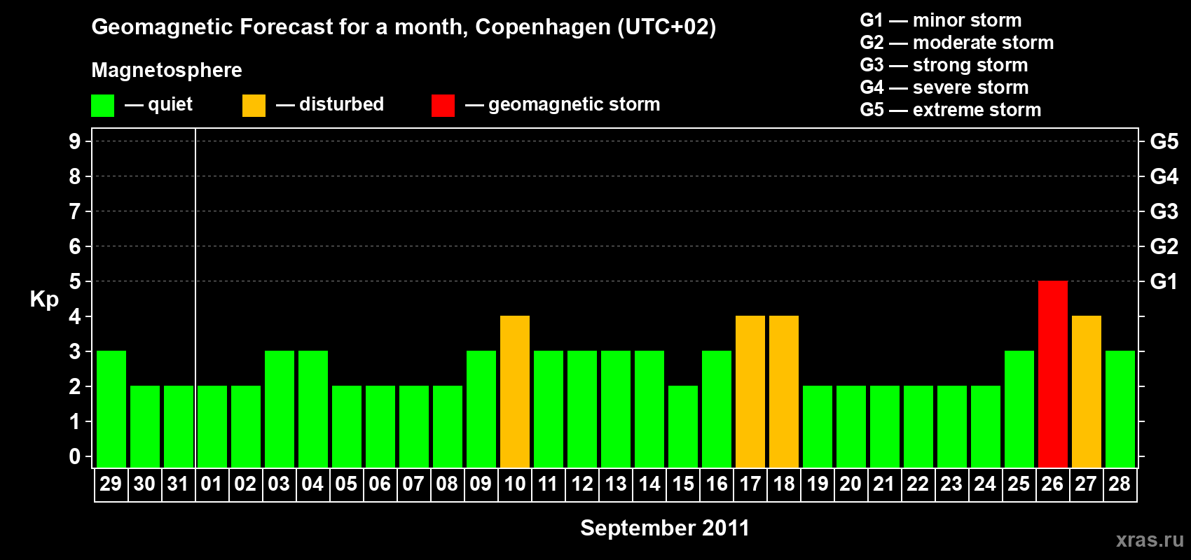 Forecast of the daily maximal value of geomagnetic index Kp for <b>1 month</b> (31 days) <b>from Aug 29, 2011 to Sep 28, 2011</b>