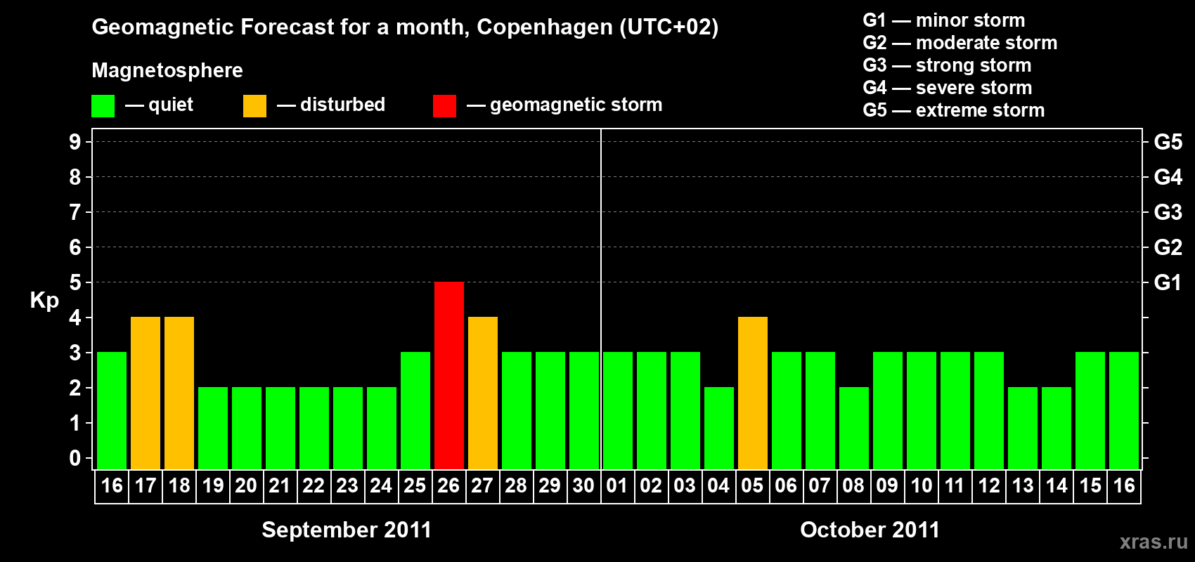 Forecast of the daily maximal value of geomagnetic index Kp for <b>1 month</b> (31 days) <b>from Sep 16, 2011 to Oct 16, 2011</b>