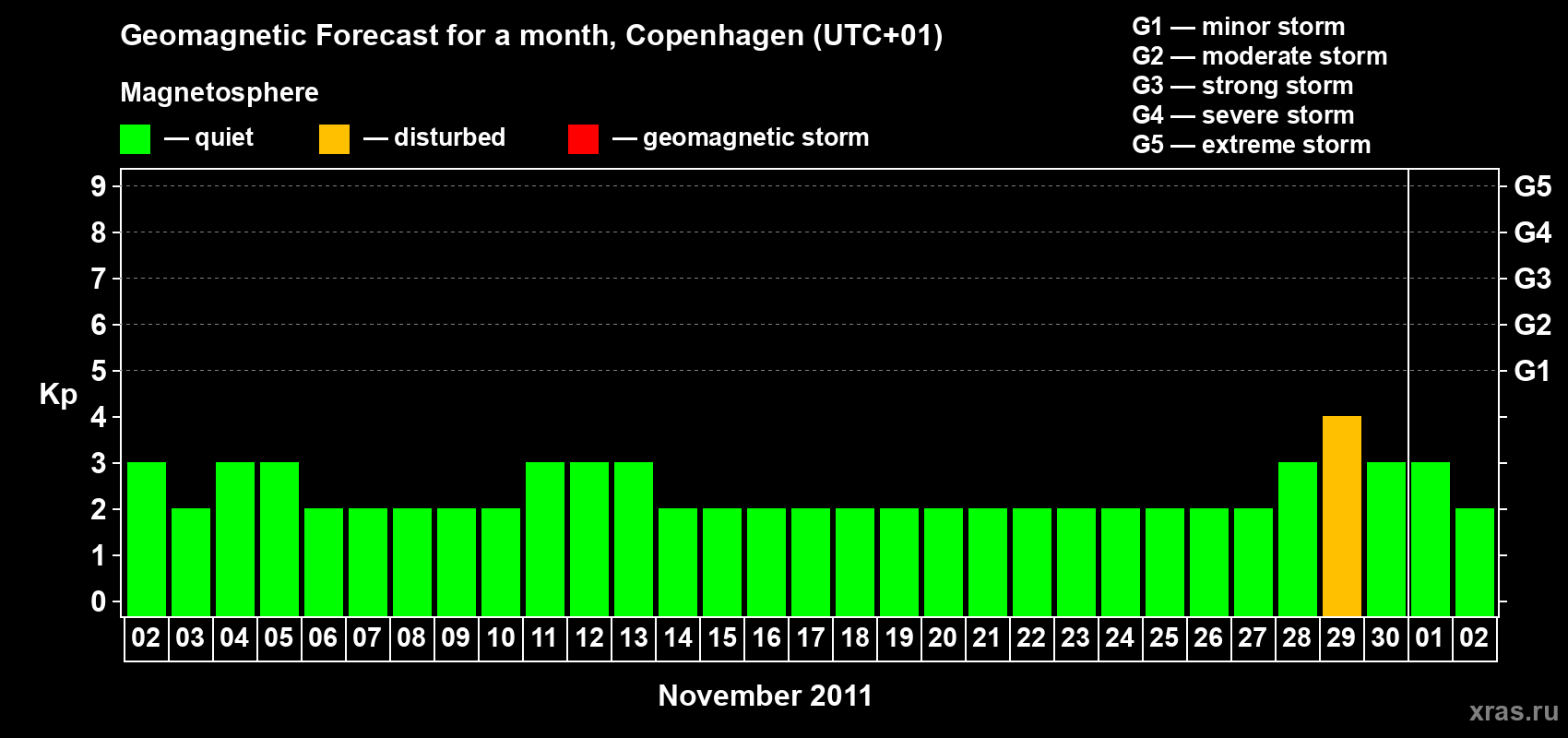 Forecast of the daily maximal value of geomagnetic index Kp for <b>1 month</b> (31 days) <b>from Nov 02, 2011 to Dec 02, 2011</b>