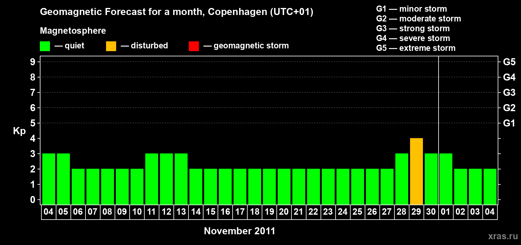 Forecast of the daily maximal value of geomagnetic index Kp for <b>1 month</b> (31 days) <b>from Nov 04, 2011 to Dec 04, 2011</b>