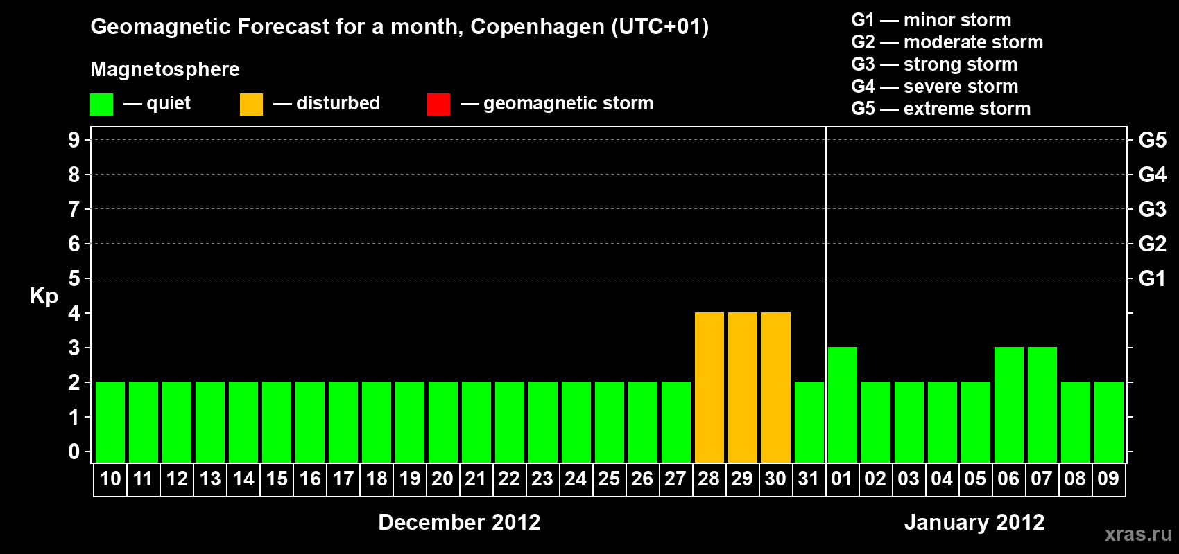 Forecast of the daily maximal value of geomagnetic index Kp for <b>1 month</b> (31 days) <b>from Dec 10, 2011 to Jan 09, 2012</b>
