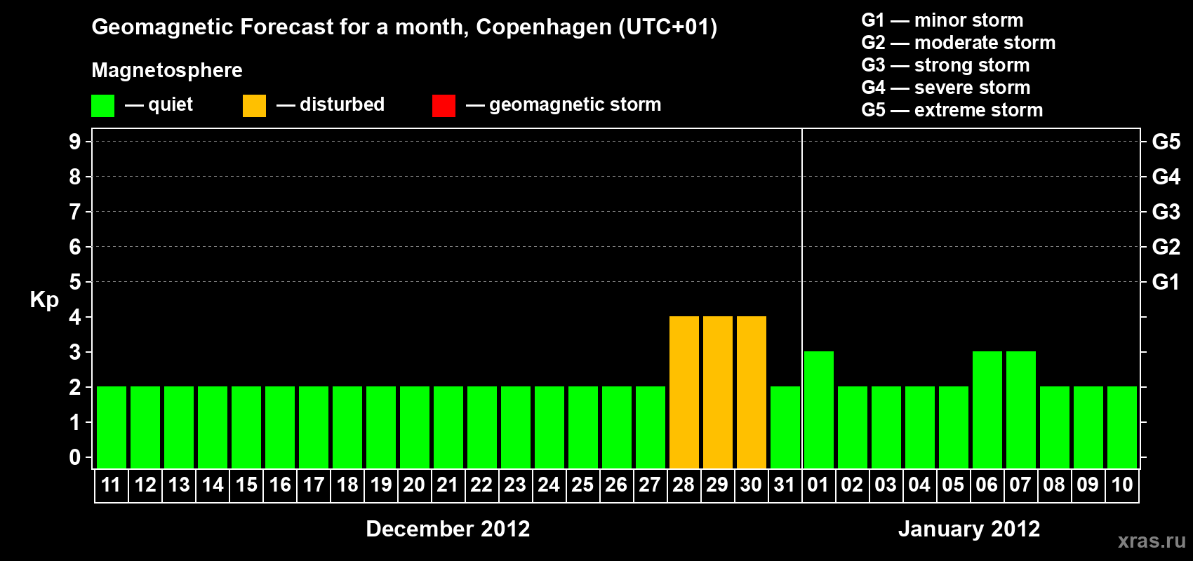 Forecast of the daily maximal value of geomagnetic index Kp for <b>1 month</b> (31 days) <b>from Dec 11, 2011 to Jan 10, 2012</b>