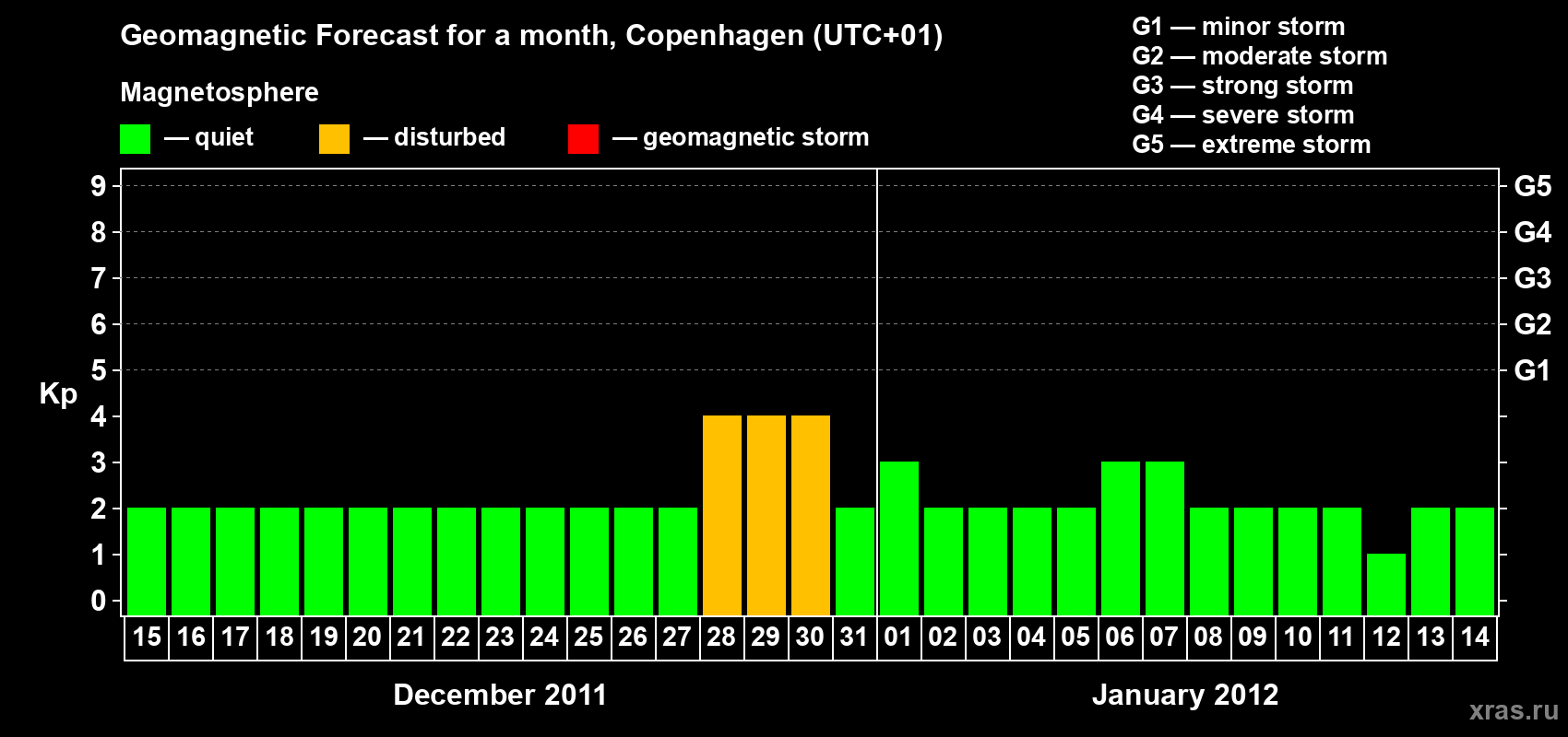 Forecast of the daily maximal value of geomagnetic index&nbsp;Kp for <b>1 month</b> (31 days) <b>from Dec 15, 2011 to Jan 14, 2012</b>