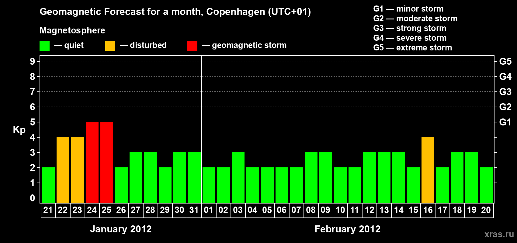 Forecast of the daily maximal value of geomagnetic index Kp for <b>1 month</b> (31 days) <b>from Jan 21, 2012 to Feb 20, 2012</b>