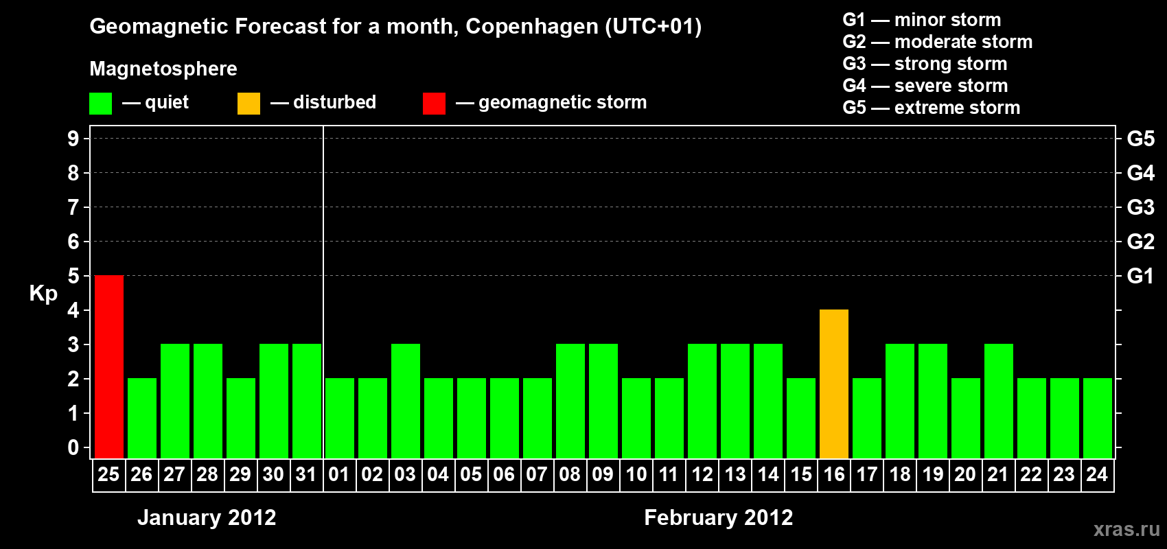 Forecast of the daily maximal value of geomagnetic index Kp for <b>1 month</b> (31 days) <b>from Jan 25, 2012 to Feb 24, 2012</b>