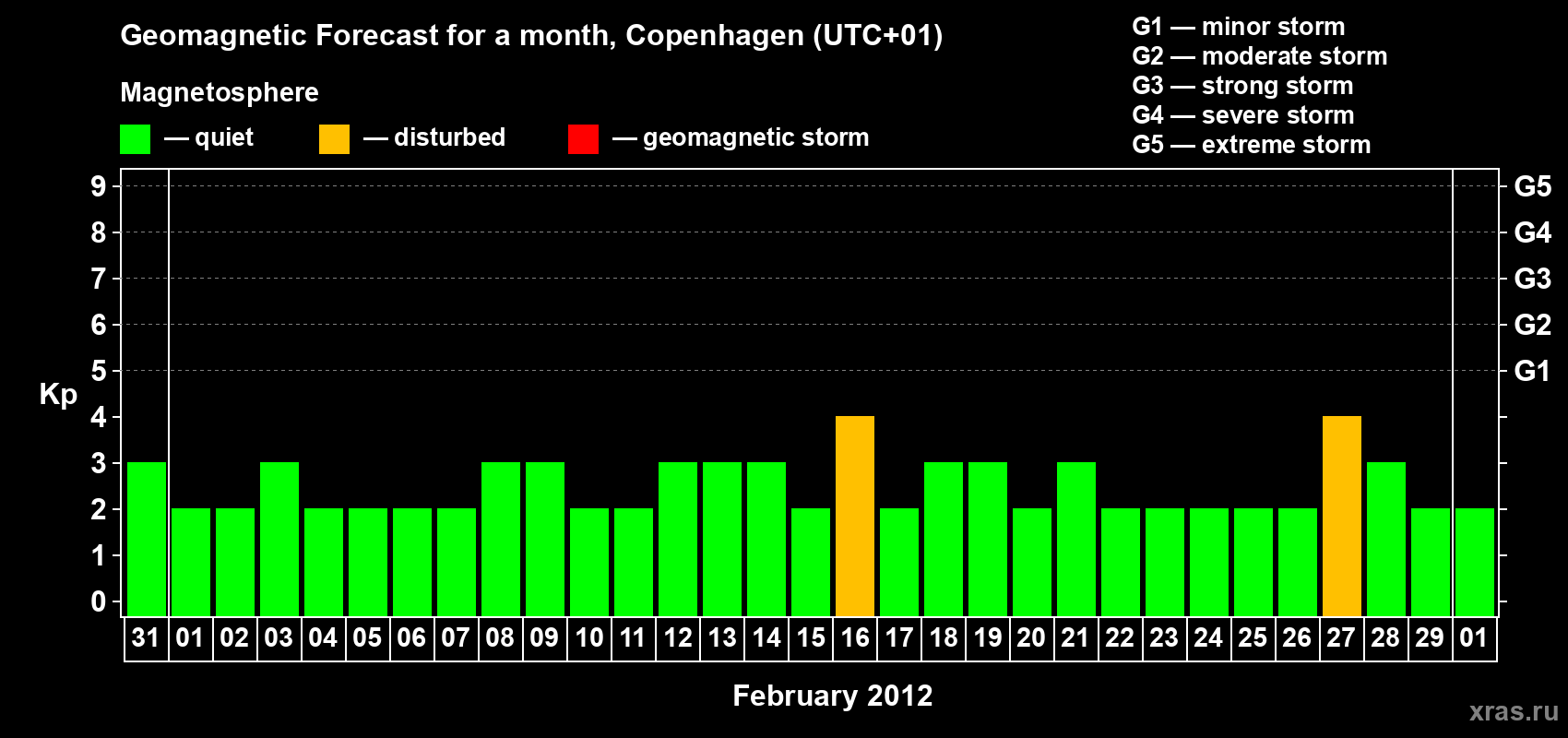 Forecast of the daily maximal value of geomagnetic index Kp for <b>1 month</b> (31 days) <b>from Jan 31, 2012 to Mar 01, 2012</b>