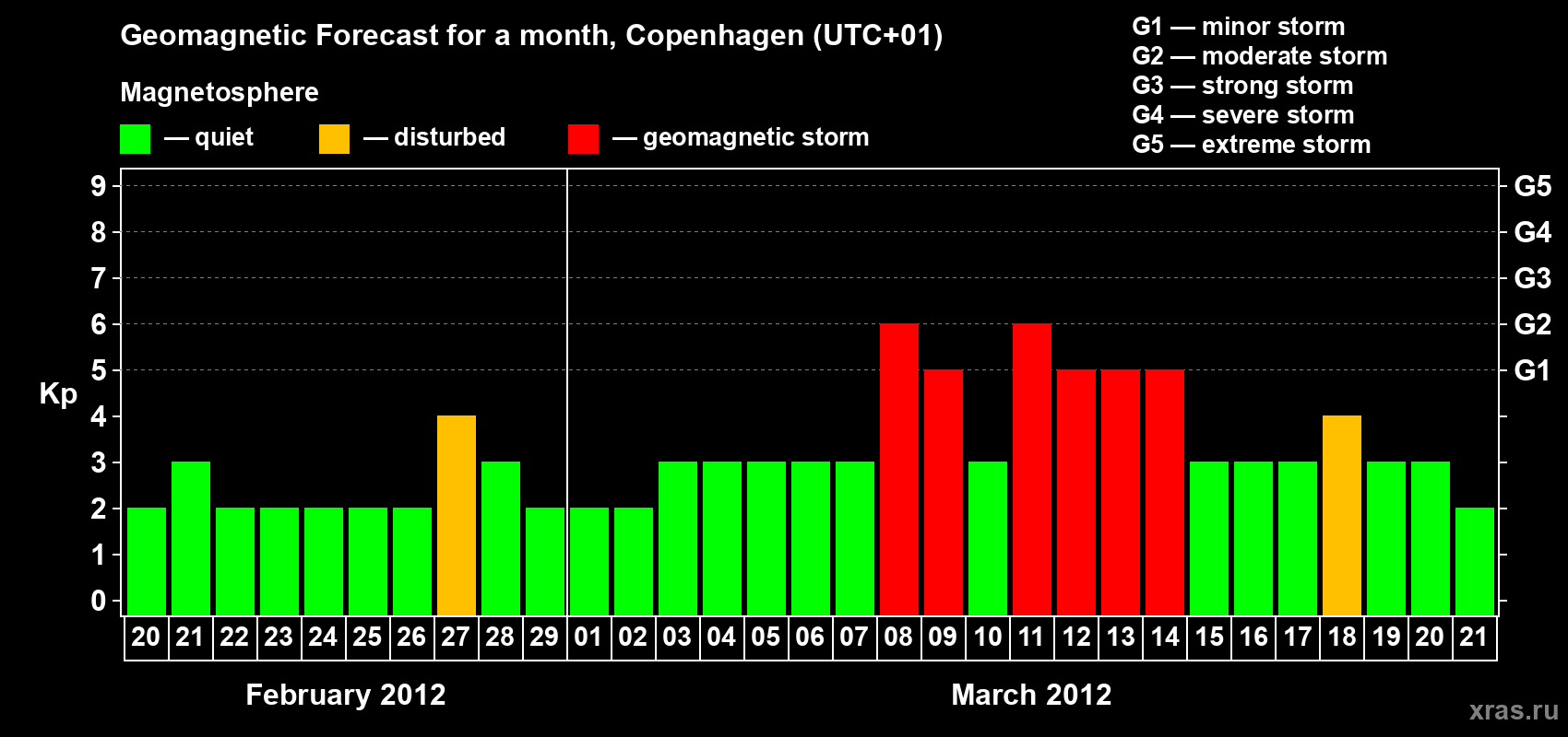 Forecast of the daily maximal value of geomagnetic index Kp for <b>1 month</b> (31 days) <b>from Feb 20, 2012 to Mar 21, 2012</b>