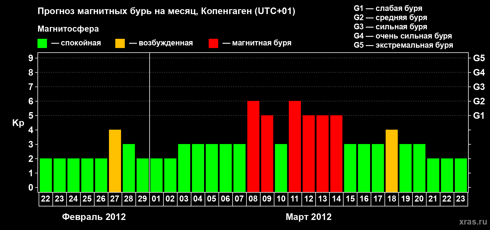 Прогноз максимального суточного геомагнитного индекса Kp на <b>1 месяц</b> (31 день) <b>с 22 февраля по 23 марта 2012 г</b>