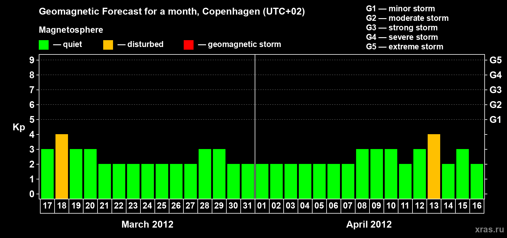 Forecast of the daily maximal value of geomagnetic index Kp for <b>1 month</b> (31 days) <b>from Mar 17, 2012 to Apr 16, 2012</b>