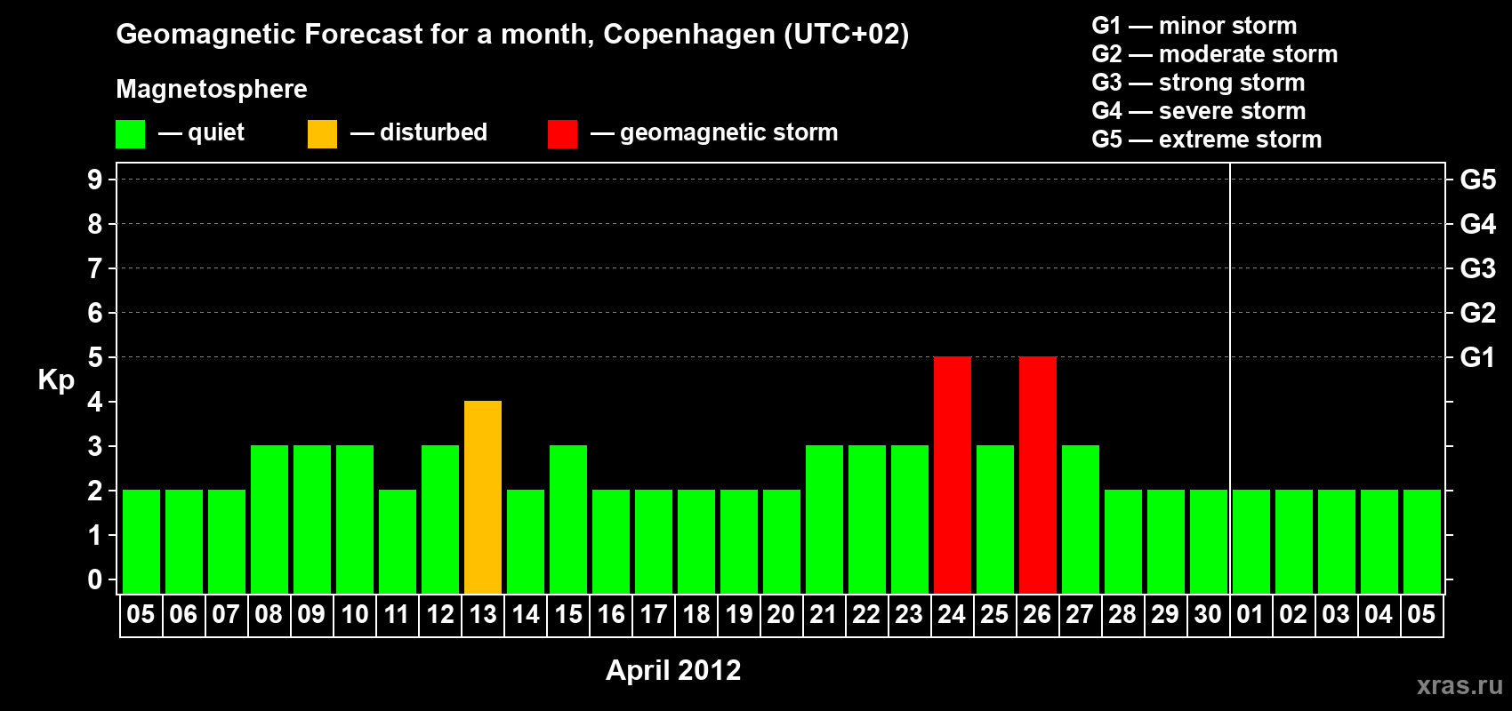 Forecast of the daily maximal value of geomagnetic index Kp for <b>1 month</b> (31 days) <b>from Apr 05, 2012 to May 05, 2012</b>