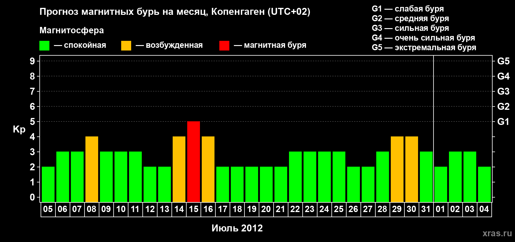 Прогноз максимального суточного геомагнитного индекса Kp на <b>1 месяц</b> (31 день) <b>с 05 июля по 04 августа 2012 г</b>