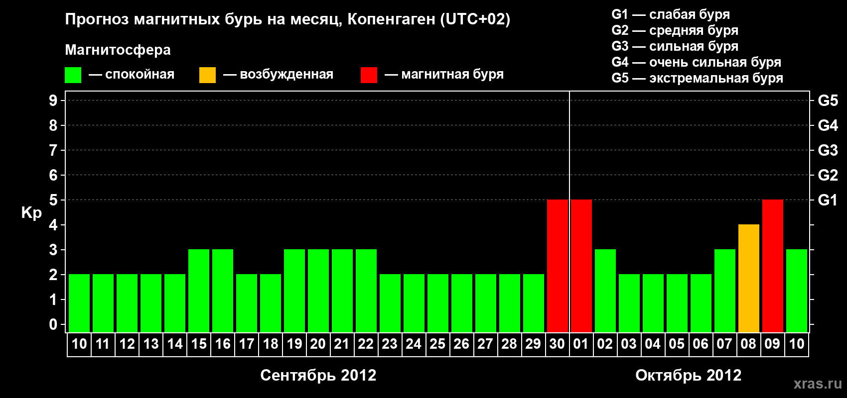 Прогноз максимального суточного геомагнитного индекса Kp на <b>1 месяц</b> (31 день) <b>с 10 сентября по 10 октября 2012 г</b>