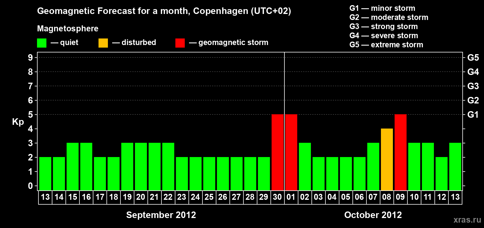 Forecast of the daily maximal value of geomagnetic index Kp for <b>1 month</b> (31 days) <b>from Sep 13, 2012 to Oct 13, 2012</b>