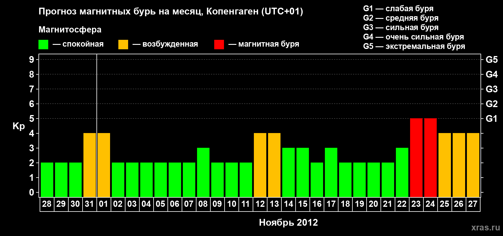 Прогноз максимального суточного геомагнитного индекса Kp на <b>1 месяц</b> (31 день) <b>с 28 октября по 27 ноября 2012 г</b>