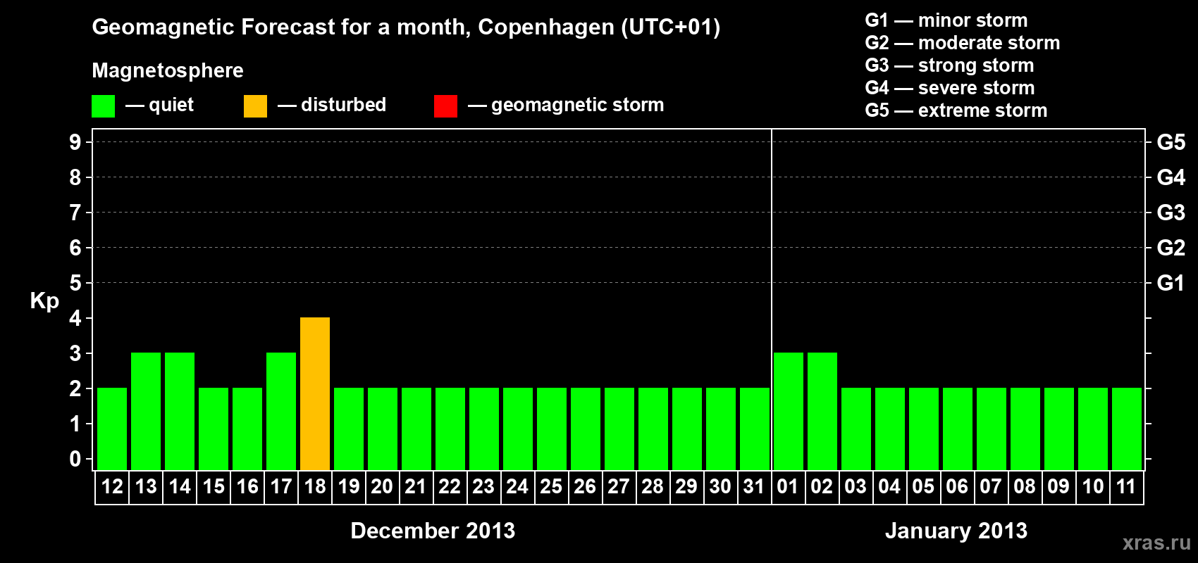 Forecast of the daily maximal value of geomagnetic index Kp for <b>1 month</b> (31 days) <b>from Dec 12, 2012 to Jan 11, 2013</b>