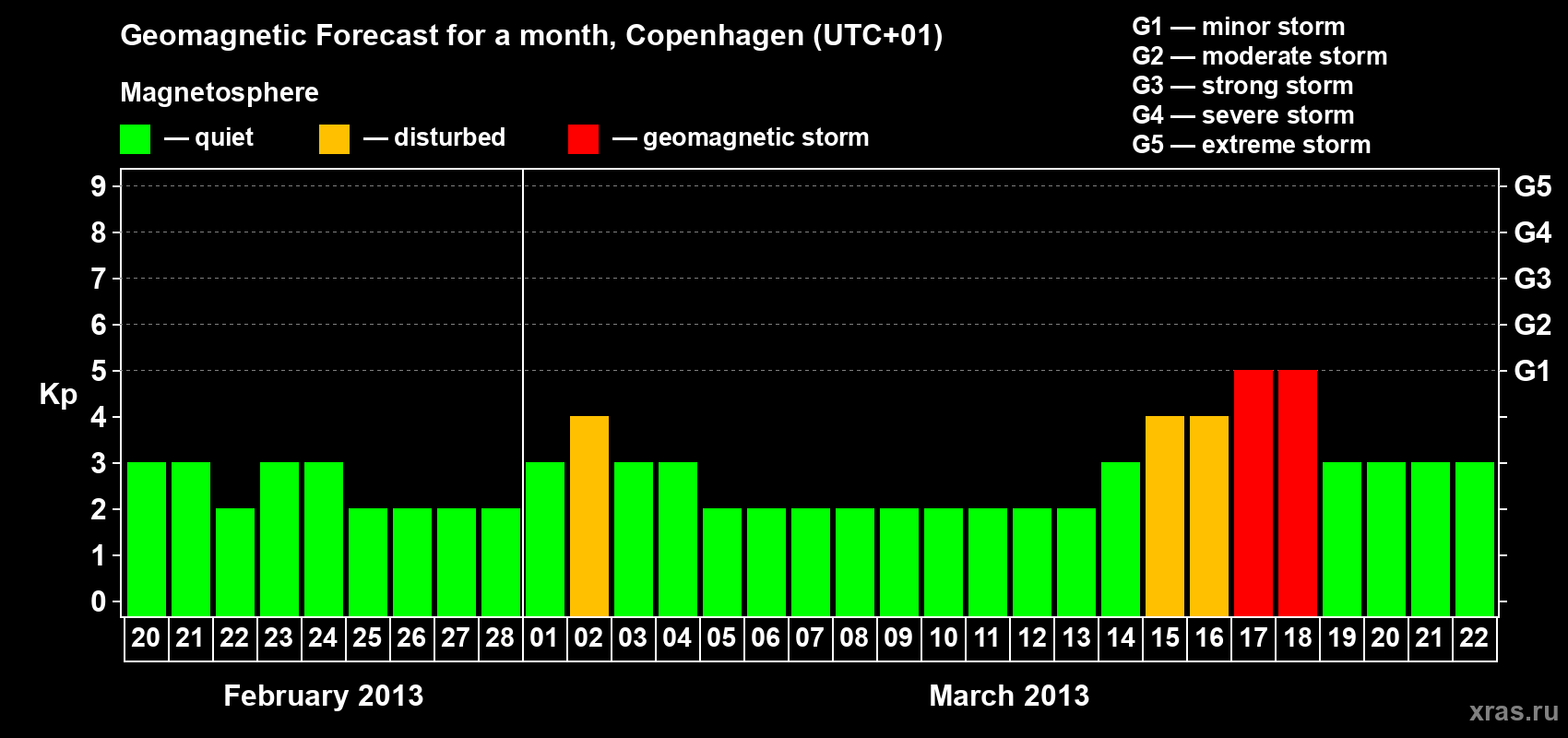 Forecast of the daily maximal value of geomagnetic index Kp for <b>1 month</b> (31 days) <b>from Feb 20, 2013 to Mar 22, 2013</b>