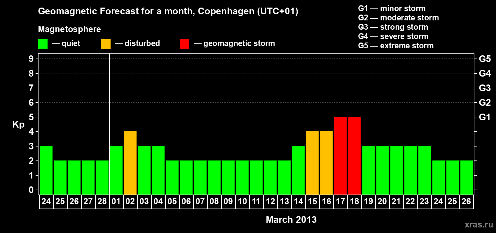 Forecast of the daily maximal value of geomagnetic index Kp for <b>1 month</b> (31 days) <b>from Feb 24, 2013 to Mar 26, 2013</b>