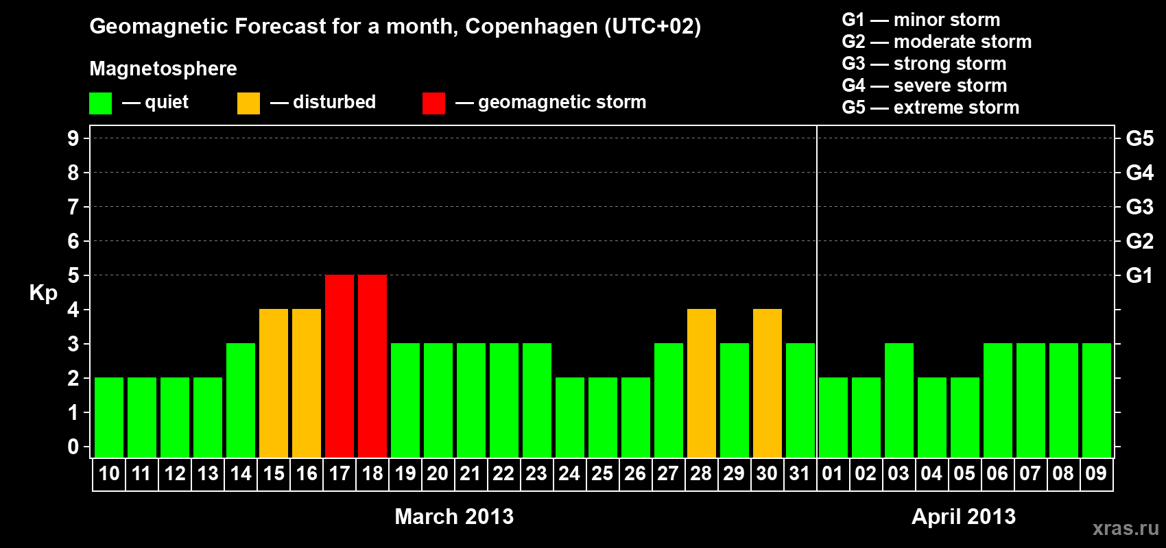 Forecast of the daily maximal value of geomagnetic index Kp for <b>1 month</b> (31 days) <b>from Mar 10, 2013 to Apr 09, 2013</b>