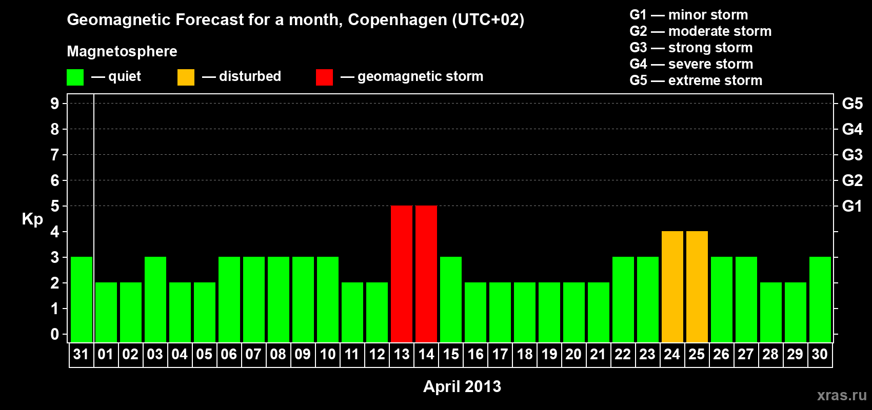 Forecast of the daily maximal value of geomagnetic index Kp for <b>1 month</b> (31 days) <b>from Mar 31, 2013 to Apr 30, 2013</b>