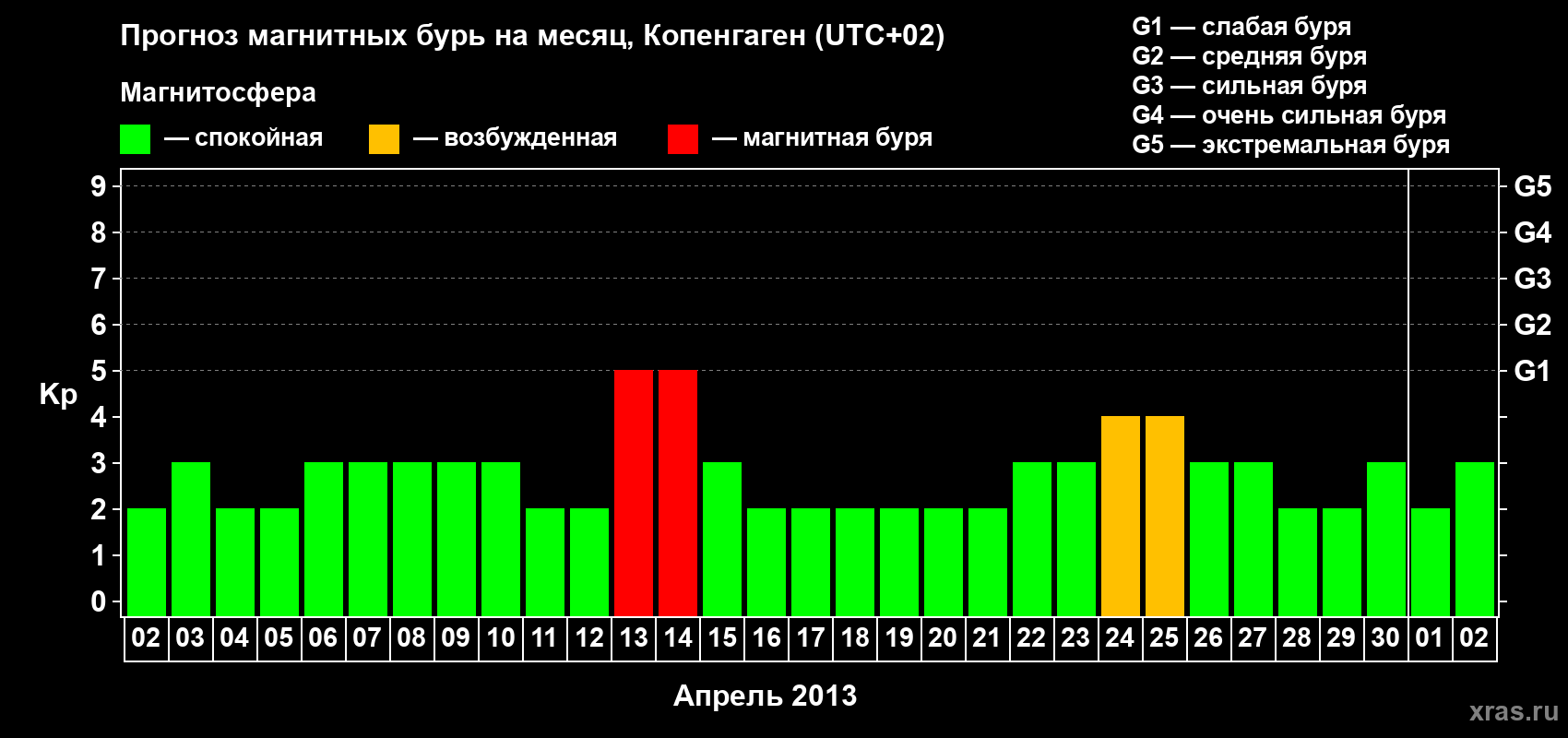 Прогноз максимального суточного геомагнитного индекса Kp на <b>1 месяц</b> (31 день) <b>с 02 апреля по 02 мая 2013 г</b>