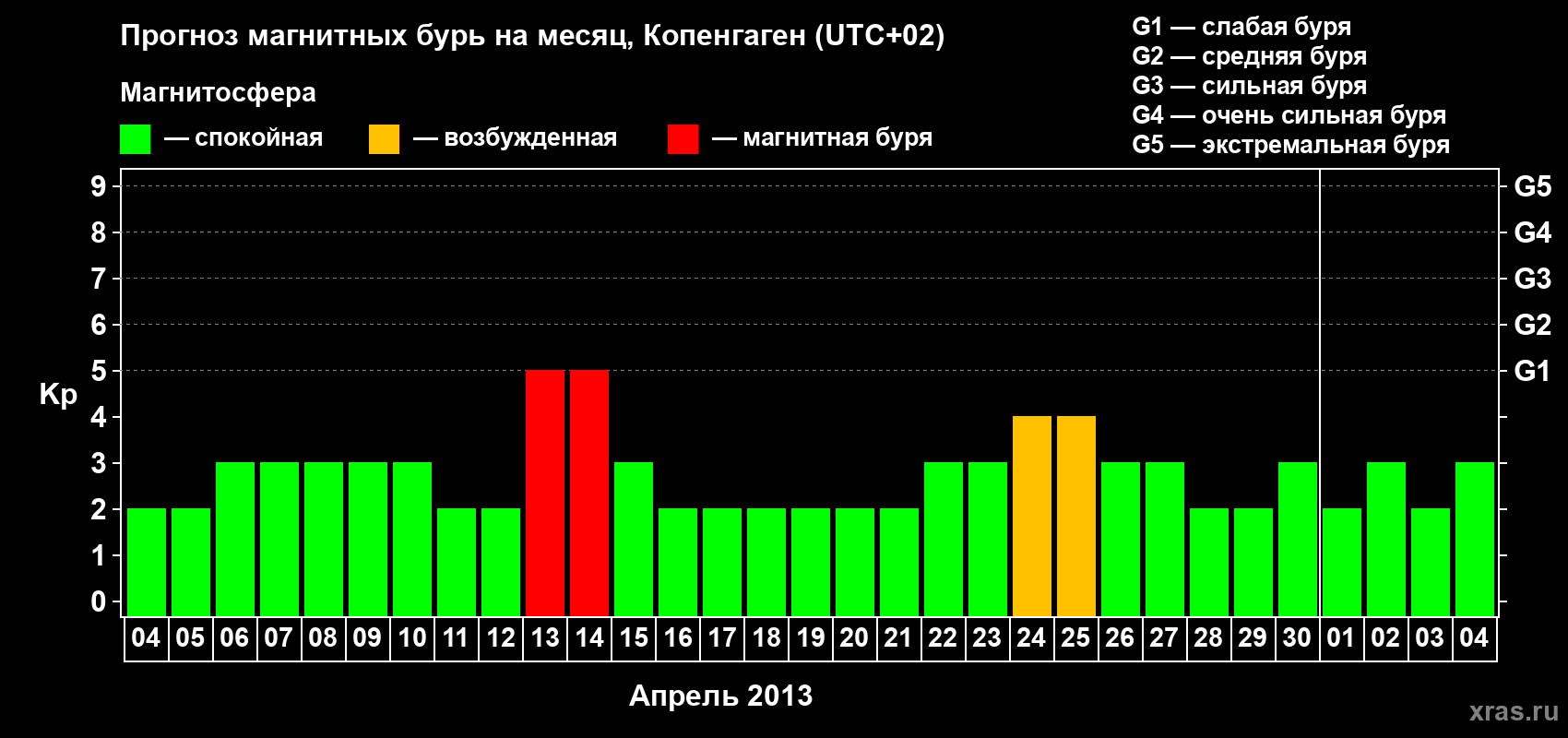 Прогноз максимального суточного геомагнитного индекса Kp на <b>1 месяц</b> (31 день) <b>с 04 апреля по 04 мая 2013 г</b>