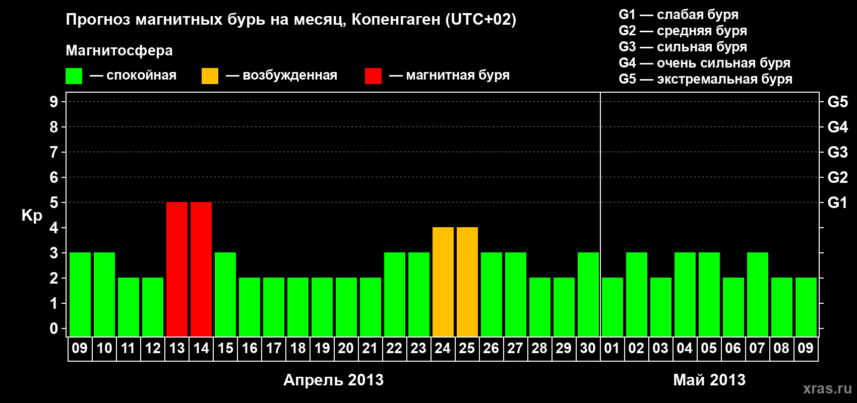 Прогноз максимального суточного геомагнитного индекса Kp на <b>1 месяц</b> (31 день) <b>с 09 апреля по 09 мая 2013 г</b>