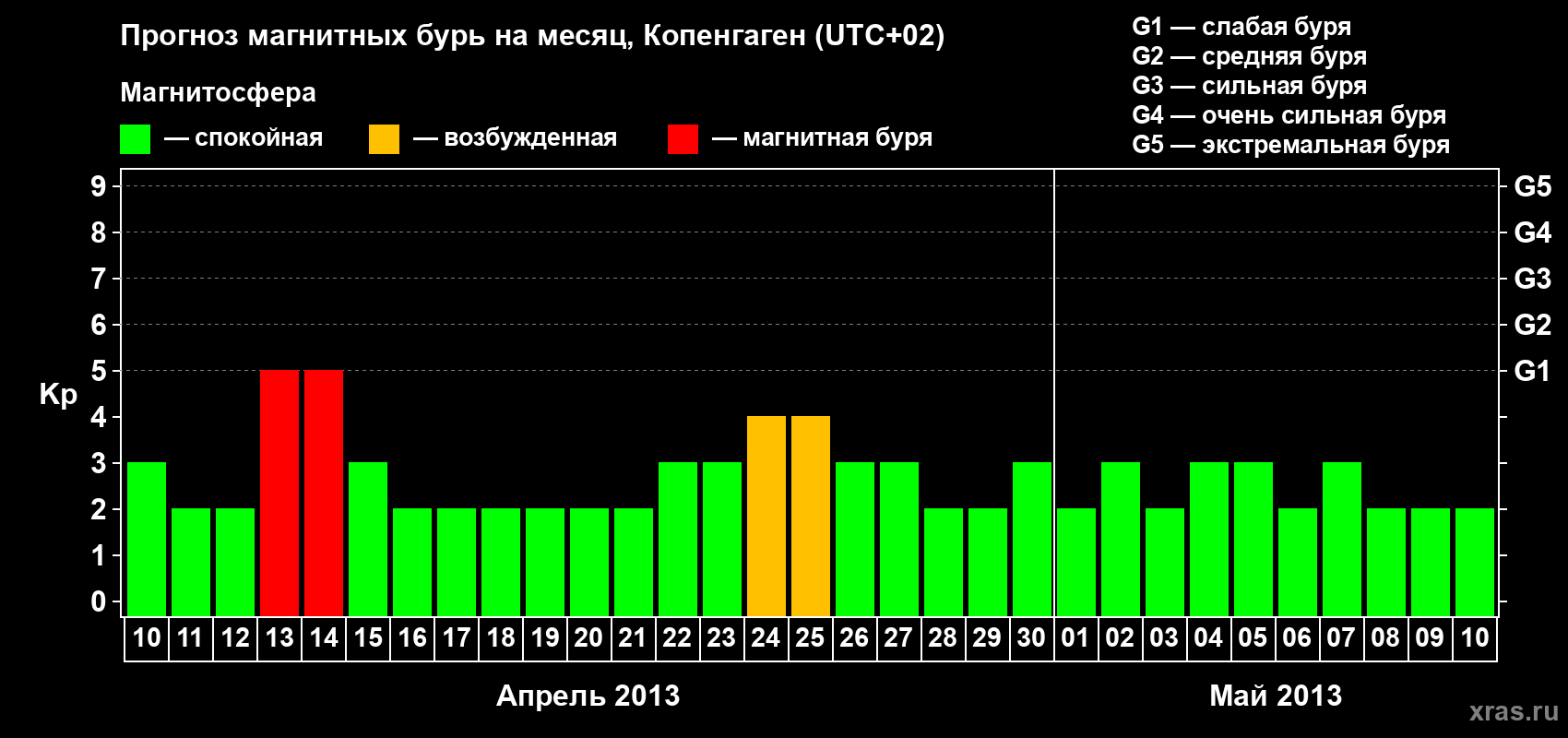 Прогноз максимального суточного геомагнитного индекса Kp на <b>1 месяц</b> (31 день) <b>с 10 апреля по 10 мая 2013 г</b>
