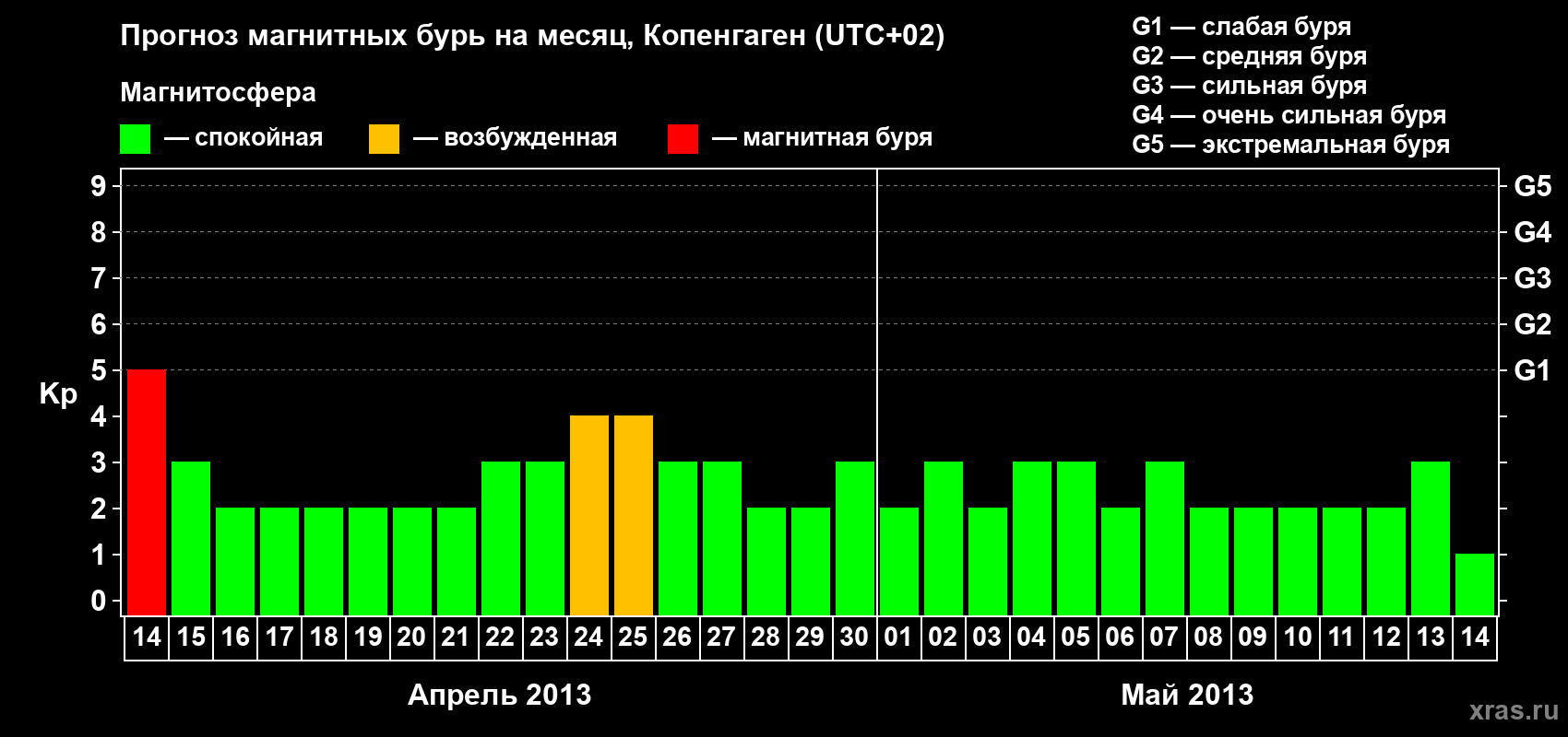 Прогноз максимального суточного геомагнитного индекса Kp на <b>1 месяц</b> (31 день) <b>с 14 апреля по 14 мая 2013 г</b>